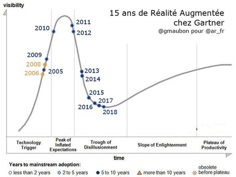 AR : "La RA sortie du Hype Cycle "Emerging Technologies" de Gartner, une bonne chose ?.. | Ce monde à inventer ! | Scoop.it