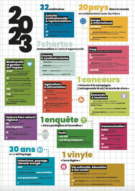 F&eacute;d&eacute;ration des Parcs naturels r&eacute;gionaux - Rapport d'activit&eacute;s 2023 | Biodiversit&eacute; | Scoop.it