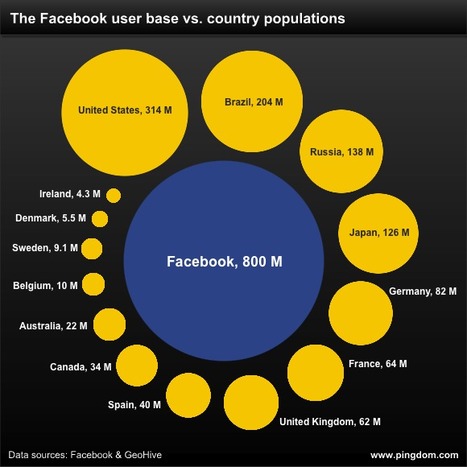 Royal Pingdom: Facebook now as big as the entire Internet was in 2004 | :: The 4th Era :: | Scoop.it