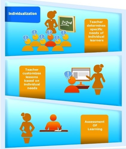 Personalization vs Individualization vs Differentiation (Infographic) | Personalized and Personalizing Learning | Scoop.it