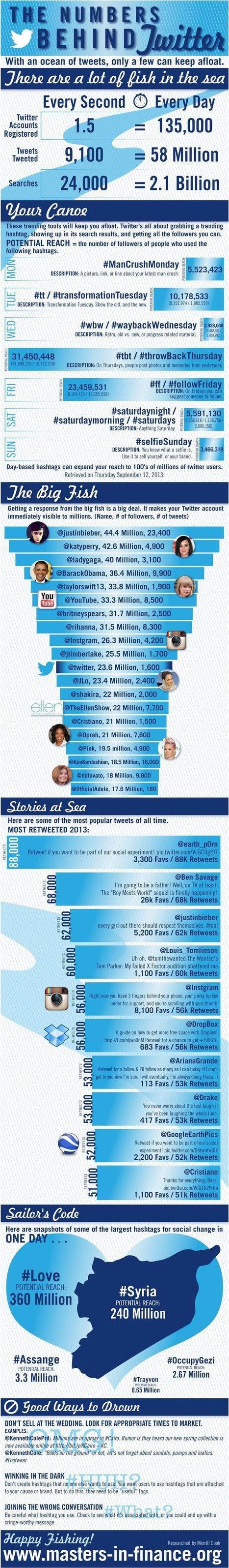 The Numbers behind Twitter | #Social Media #Infographic | Information Technology & Social Media News | Scoop.it