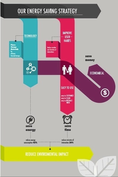 The Key to Sustainable Product Creation: The Marriage of Engineering and Design, by Dawn Danby - Core77 | BeBetter | Scoop.it