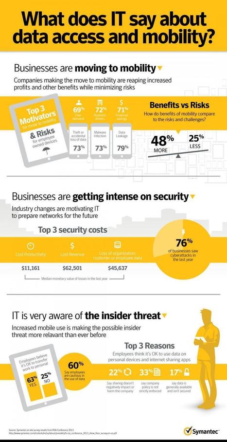 BYOD: Mobility making it easier for insiders to take IP [Infographic] | mlearn | Scoop.it