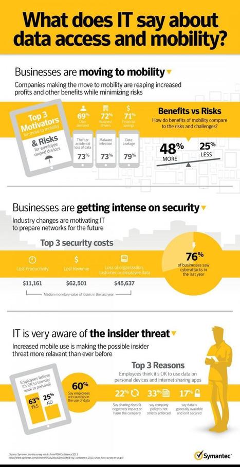 BYOD: Mobility making it easier for insiders to take IP [Infographic] | 21st Century Learning and Teaching | Scoop.it