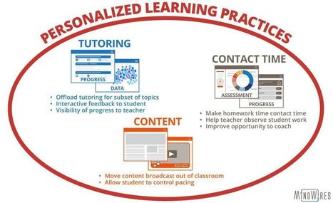 Personalized Learning: What It Really Is and Why It Really Matters - | Educational technology | Scoop.it