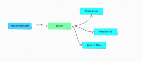 RxJS Subjects for human beings – NetanelBasal | JavaScript for Line of Business Applications | Scoop.it