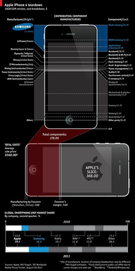 iPhone : d&eacute;cryptage du prix | Journalisme graphique | Scoop.it
