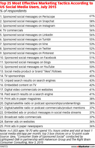 Are Sponsored Social Posts the Most Effective Marketing Channel? - eMarketer | Public Relations & Social Marketing Insight | Scoop.it
