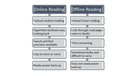 Online vs Offline Reading | Literacy -LLN not to mention digital literacy in Training and assessment | Scoop.it