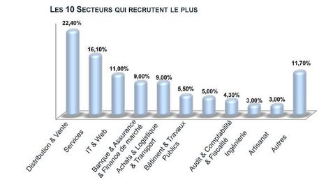 Les secteurs qui recrutent le plus : KeeWork.com publie son 1er Barom&egrave;tre de l'Emploi | Maison de Sant&eacute; | Scoop.it