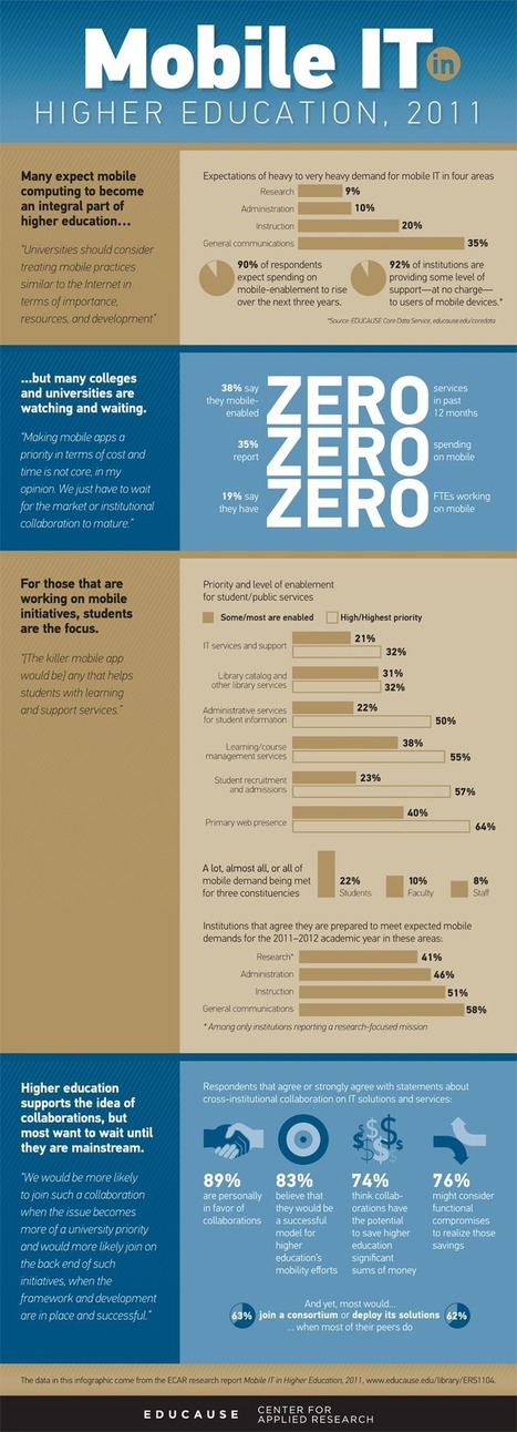 Mobile IT in Higher Education 2011 | EDUCAUSE | Educational iPad User Group | Scoop.it