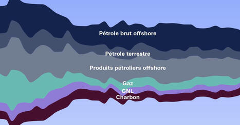 RUSSIE : La valeur des exportations russes de pétrole et de gaz a chuté de moitié depuis le début de l’invasion de l’Ukraine  | CONFLIT RUSSO-UKRAINIEN | Scoop.it