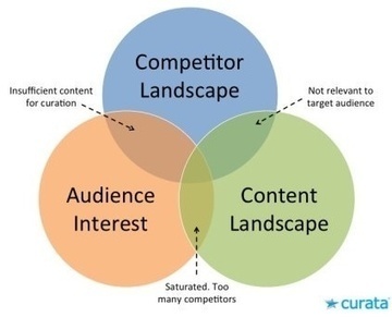 How to Find the Perfect Content Curation Topics for Your Content Strategy | Power of Content Curation | Scoop.it