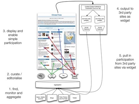 From Moderation to Curation: Climate Pulse Helps NGOs Find What Their Stakeholders Truly Care About | Content Curation World | Scoop.it