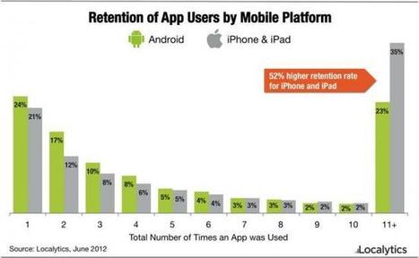 Los usuarios de iOS son más leales a sus apps | Mobile Technology | Scoop.it