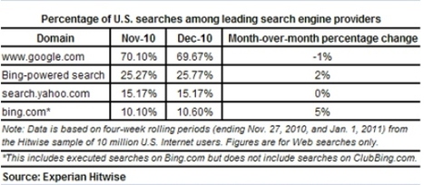 Bing Beats Google for Succesful Searches | Internet Marketing Strategy 2.0 | Scoop.it