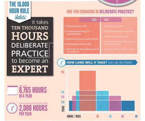 Practice Makes Perfect - Does it Take 10,000 Hours? (infographic) | Eclectic Technology | Scoop.it