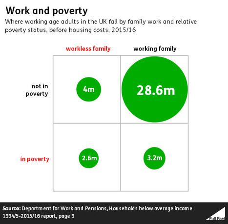 Are most working age people in poverty also in work? | In the news: data in the UK Data Service collection across the web | Scoop.it