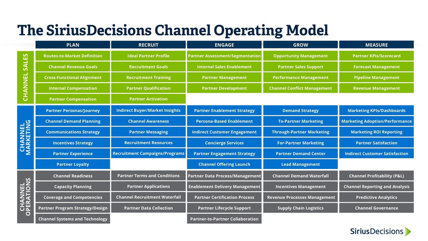 Meet the SiriusDecisions Channel Operating Model! - SiriusDecisions | The MarTech Digest | Scoop.it