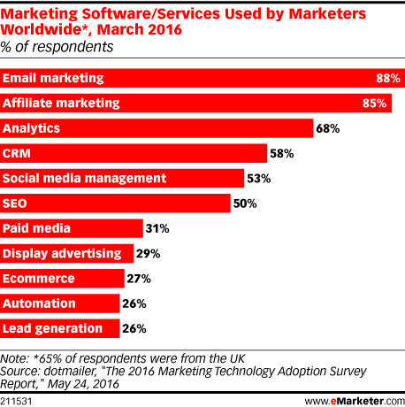 Email Marketing Tops Advertisers' Software Must-Have Lists - eMarketer | Email Marketing | Scoop.it