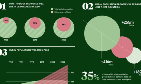 Infographic: The 8 Ways Urban Demographics are Changing | IELTS, ESP, EAP and CALL | Scoop.it