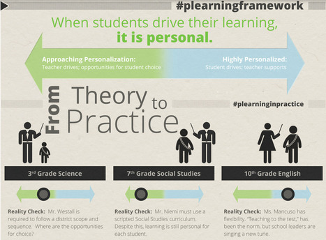 Personalized Learning - Infographic | Eclectic Technology | Scoop.it