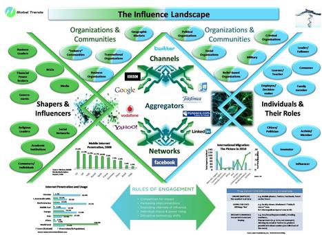 The Influence Landscape: The Evolving Power of Shapers & Influencers | Creating Connections | Scoop.it