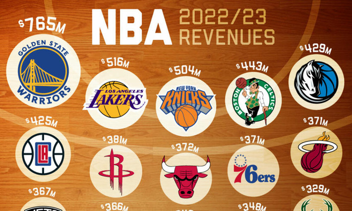 Ranked: Which NBA Team Takes Home the Most Revenue? | Business Report - Making A Difference | Scoop.it