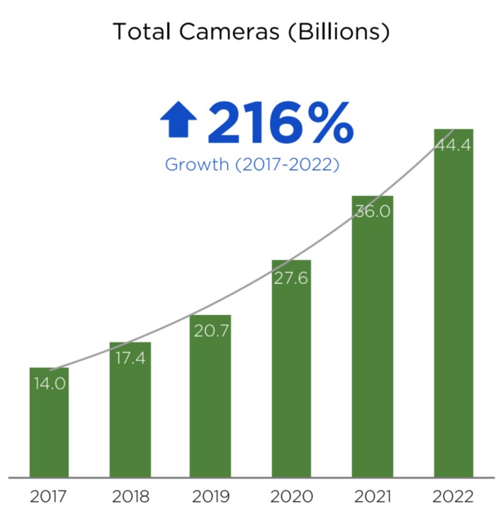 45 Billion Cameras by 2022 Fuel Business Opportunities for better and for worse #security #privacy #AI #robots | WHY IT MATTERS: Digital Transformation | Scoop.it