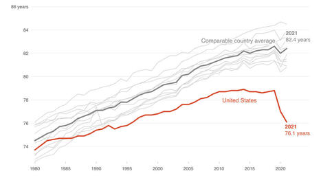 American Lives Are Increasingly Shortening. What might be the cause? | Amazing Science | Scoop.it
