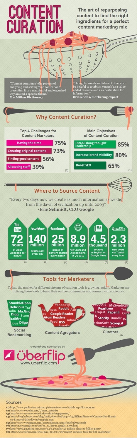 Using Curation To Create The Perfect Content Marketing Mix [Infographic] | Social Marketing Revolution | Scoop.it