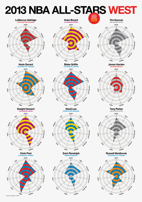 2013 NBA All-Stars Player Stats - Blog About Infographics and Data Visualization - Cool Infographics | World's Best Infographics | Scoop.it