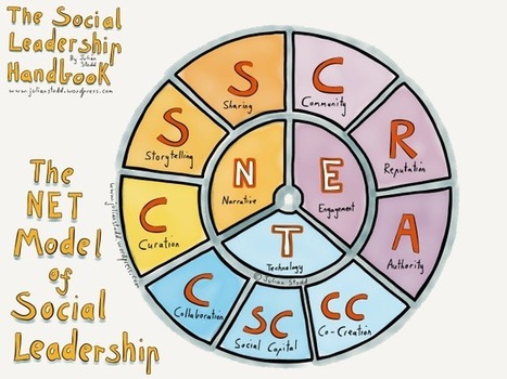 Curation in Social Leadership [part 2] | APRENDIZAJE | Scoop.it