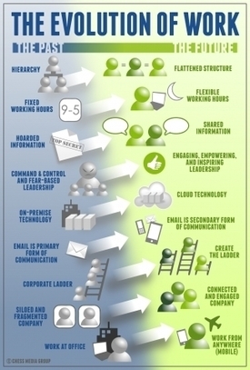 The Evolution Of Work | Business Improvement and Social media | Scoop.it