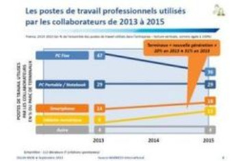 Le Poste de Travail est bien en pleine transformation (13/09/2013) | Digitalisation & Distributeurs | Scoop.it