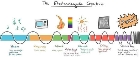 ☢️ El Espectro Electromagnético 📻 | tecno4 | Scoop.it