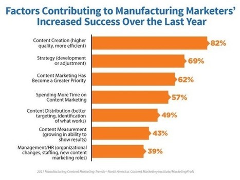 Manufacturing Marketers See Content Marketing Breakthrough [Research] | Public Relations & Social Marketing Insight | Scoop.it