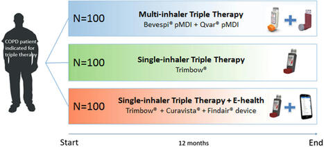 Adherence to single inhaler triple therapy and digital inhalers in Chronic Obstructive Pulmonary Disease: a literature review and protocol for a randomized controlled trial (TRICOLON study) | BMC P... | GAFAMS, STARTUPS & INNOVATION IN HEALTHCARE by PHARMAGEEK | Scoop.it