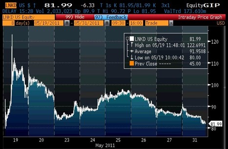 Linked In repasse sous son cours d'ouverture | ETF Research & Solutions | Scoop.it