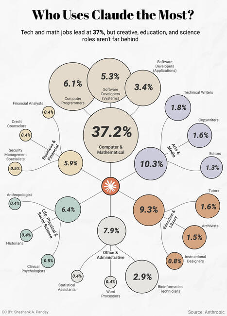 Who Uses Claude the Most? | Technology Report - Changing Our World | Scoop.it