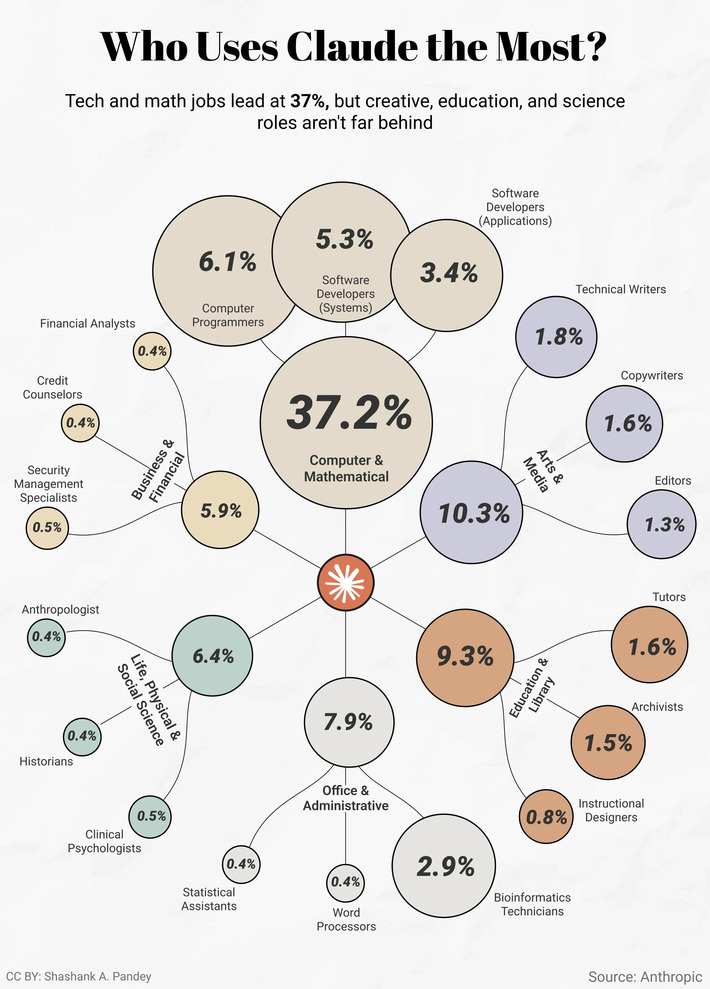 Who Uses Claude the Most? | Technology Report - Changing Our World | Scoop.it
