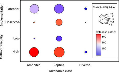 Global economic costs of herpetofauna invasions - Scientific Reports | Biodiversité | Scoop.it