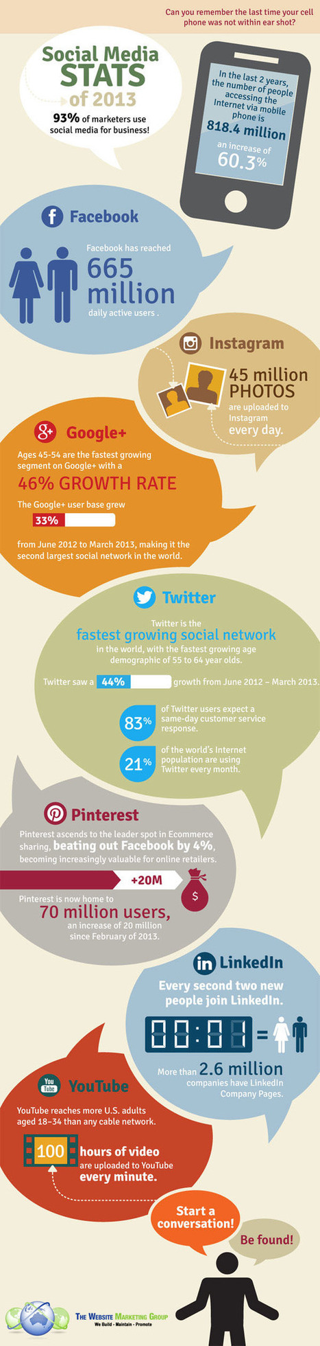 Social Media Infographic 2013 : Which platform is growing the fastest? | Better know and better use Social Media today (facebook, twitter...) | Scoop.it