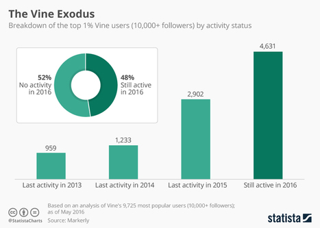 Infographic: The Vine Exodus | collaboration | Scoop.it
