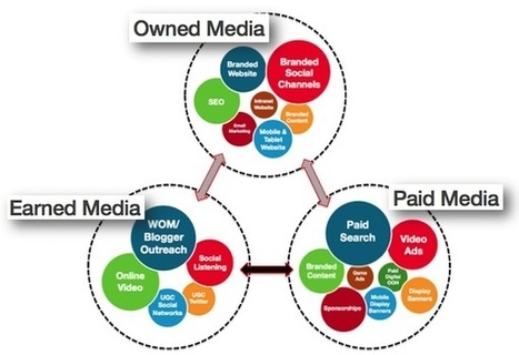 De la place des m&eacute;dias sociaux dans un dispositif de communication global &ndash; | Transition Digitale de l'Entreprise | Scoop.it