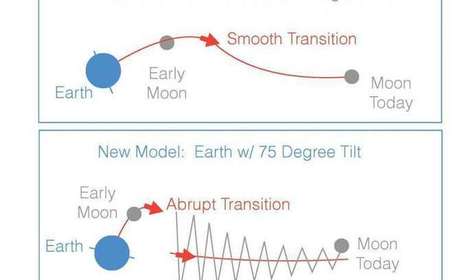 New theory explains how the Moon got to its current position to the Earth | Amazing Science | Scoop.it