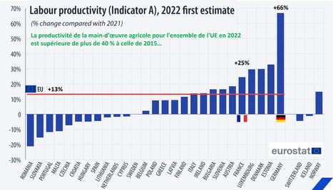 Hausse de la productivité du travail agricole dans l'UE grâce à la forte hausse des prix agricoles | Lait de Normandie... et d'ailleurs | Scoop.it