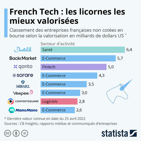 • Les licornes françaises les mieux valorisées | M-Market | Scoop.it