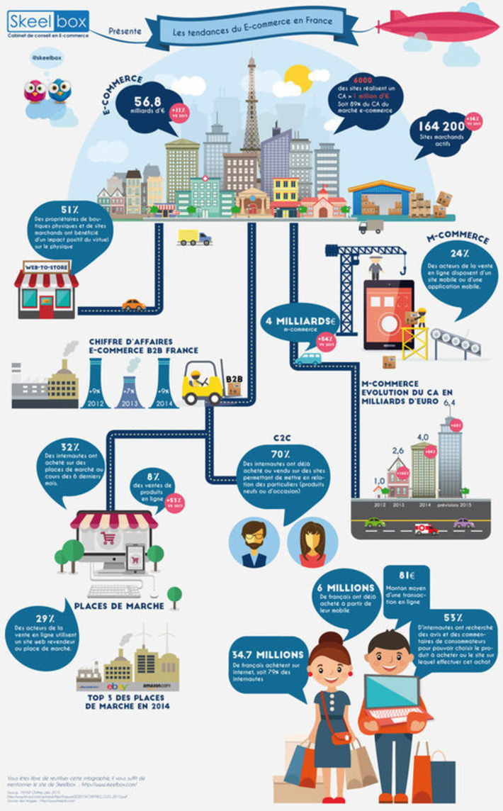 [Infographie] Tendances et chiffres de l'e-commerce en France | Digitalisation & Distributeurs | Scoop.it