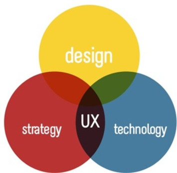 L'UX Design, qu'est-ce que c'est ? Creads fait le point ! | Web Design, UX & UI | Scoop.it